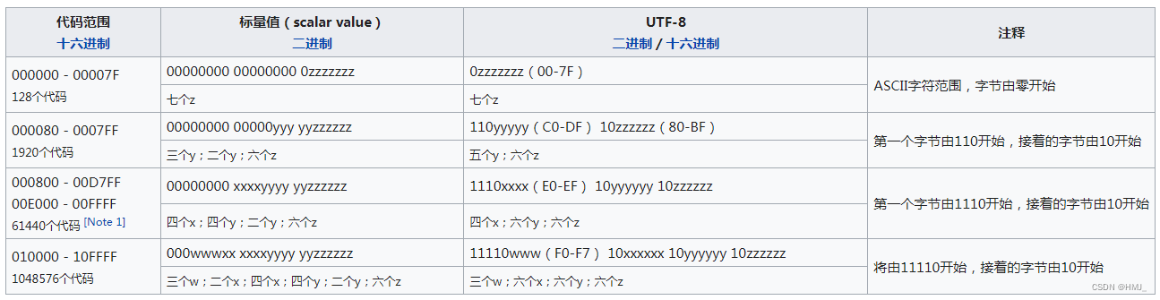 utf-8 编码