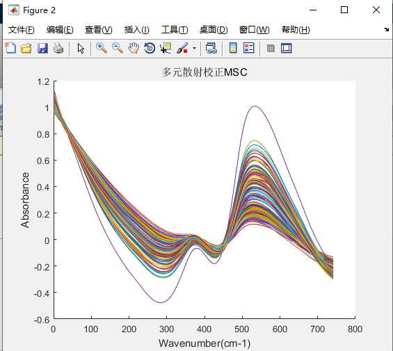 MSC预处理后光谱