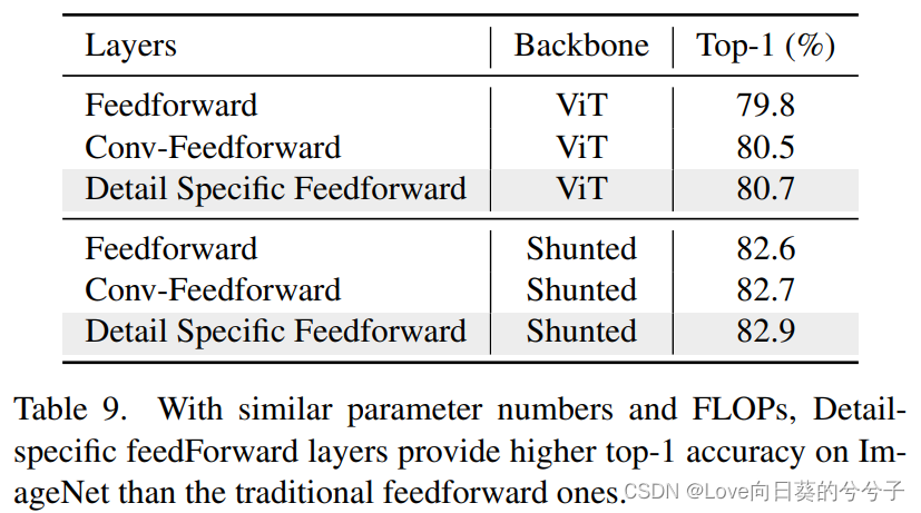 《Shunted Transformer: Shunted Self-Attention》CVPR 2022 oral