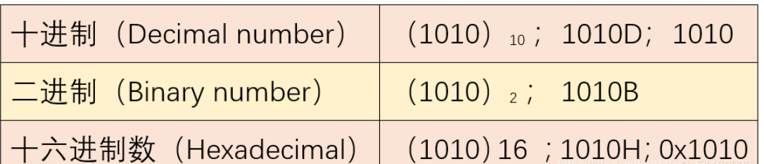 二、十、十六进制数表示方法图