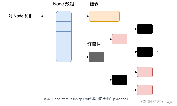 【集合学习ConcurrentHashMap】ConcurrentHashMap集合学习