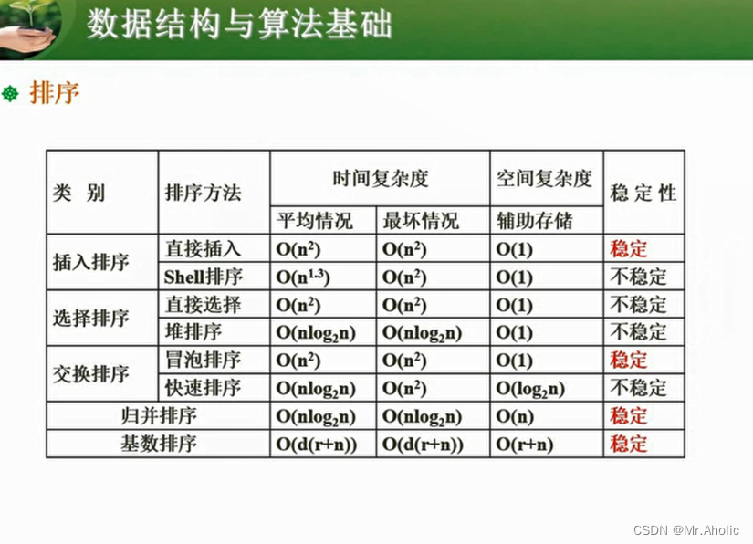 【第六章】软件设计师 之 数据结构与算法基础