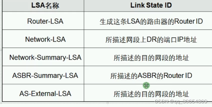 OSPF笔记_ospf 10-CSDN博客