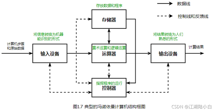 [外链图片转存失败,源站可能有防盗链机制,建议将图片保存下来直接上传(img-edhAgKKC-1633762141239)(计组1.assets/image-20211007205132325.png)]