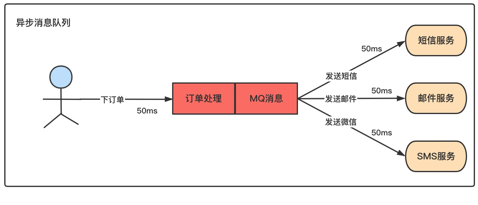 RabbitMQ 内部结构原理介绍