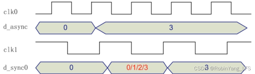 Multi-bits跨时钟域同步错误示例_2