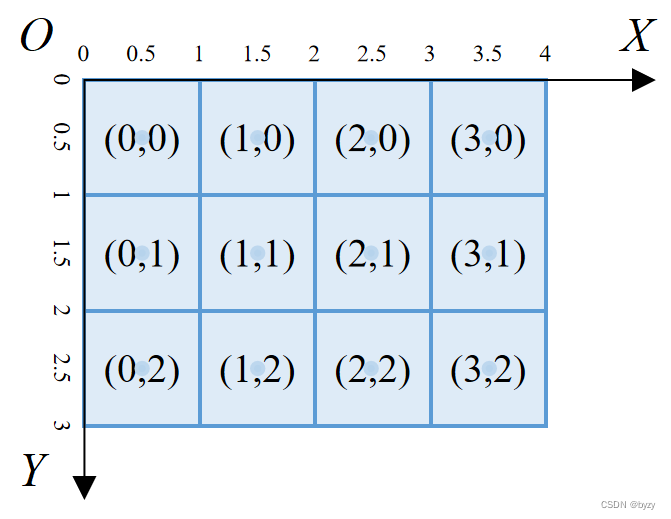 torch.nn.functional.grid_sample（F.grid_sample）函数的说明  3D空间中的点向图像投影的易错点