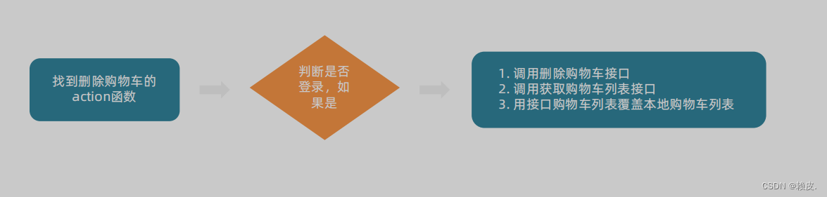 购物车功能实现(小兔鲜儿)【Vue3】