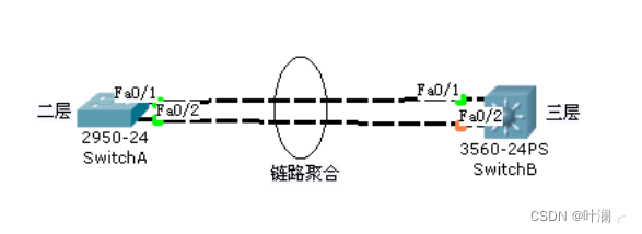 神州数码交换机“链路聚合”配置