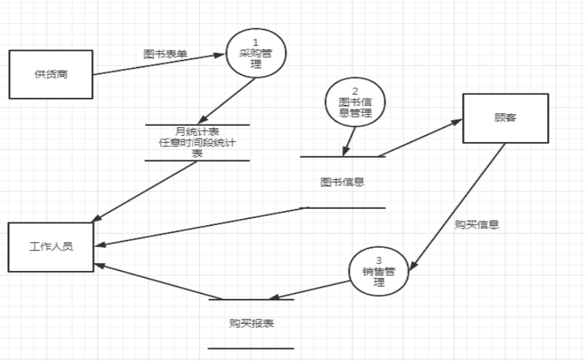 实验一 结构化分析(软件工程）