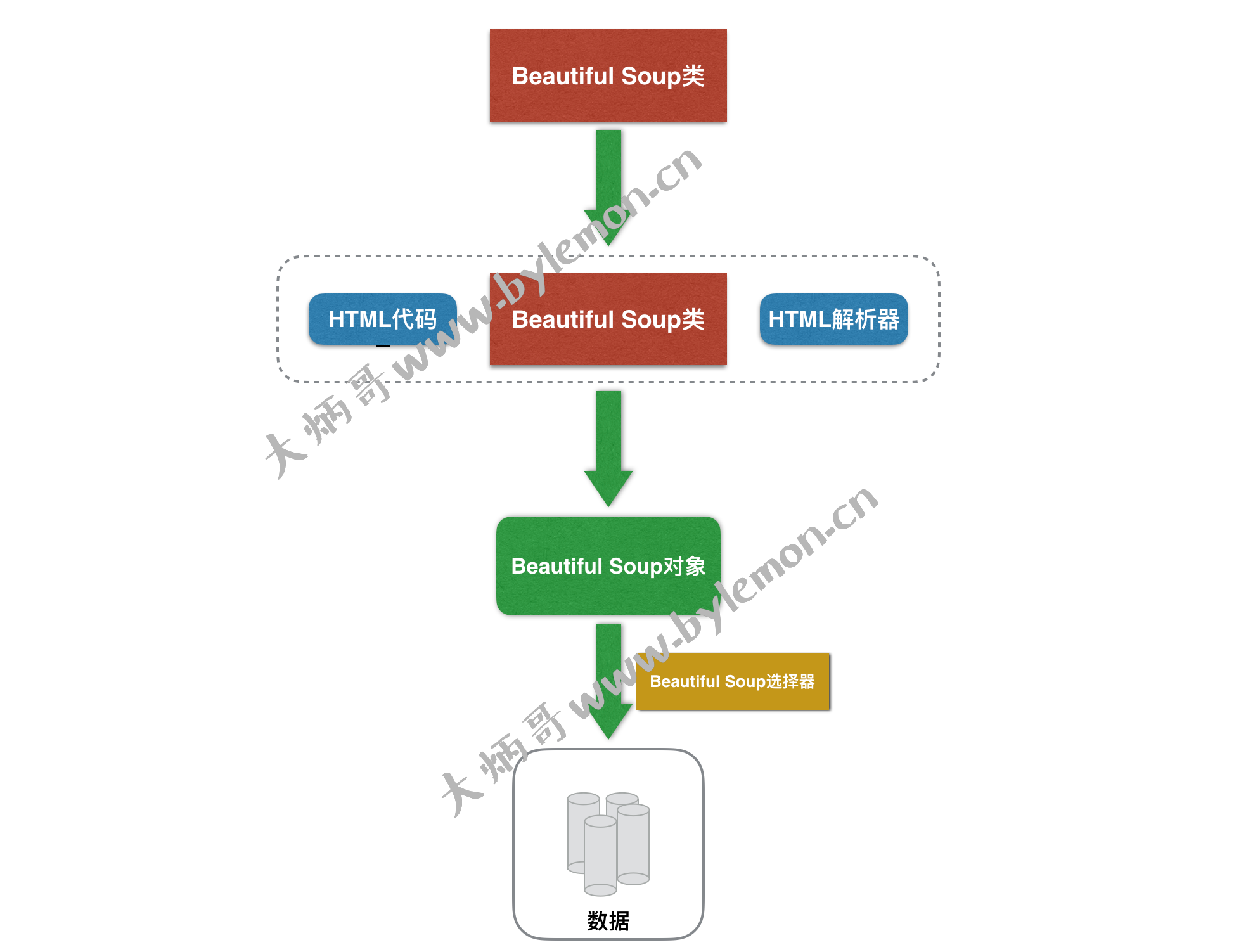Python Beautiful Soup教程-认识选择器_请简述beautiful soup模块通过四种选择器进行定位的方法-CSDN博客