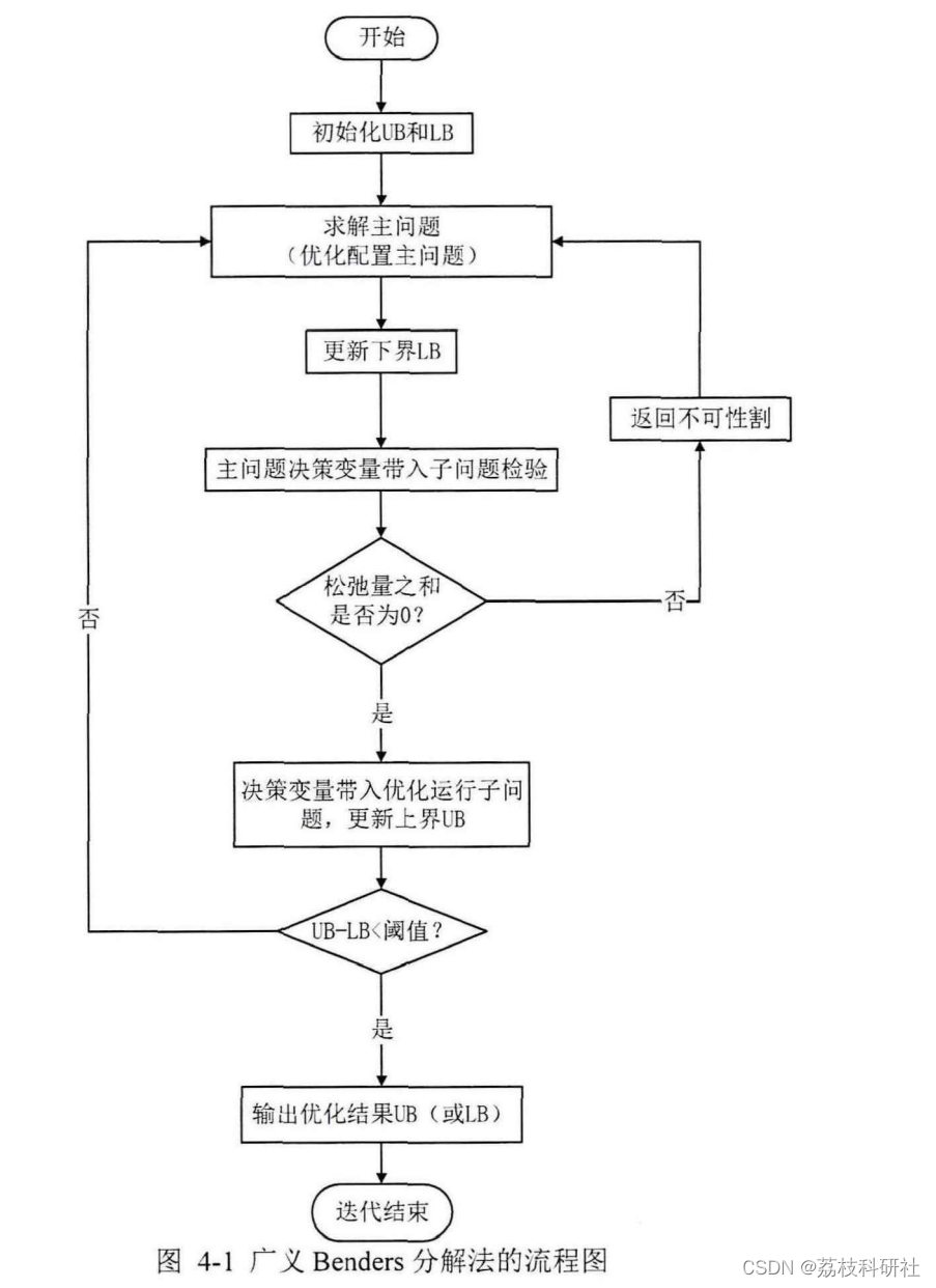 基于广义benders分解法的综合能源系统优化规划（Matlab代码实现）