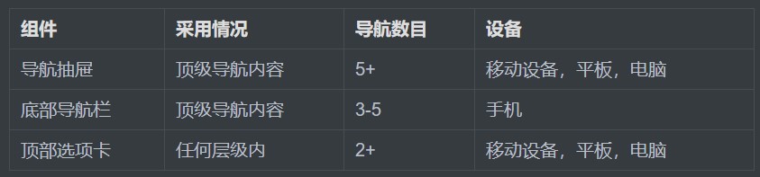 导航选择参考