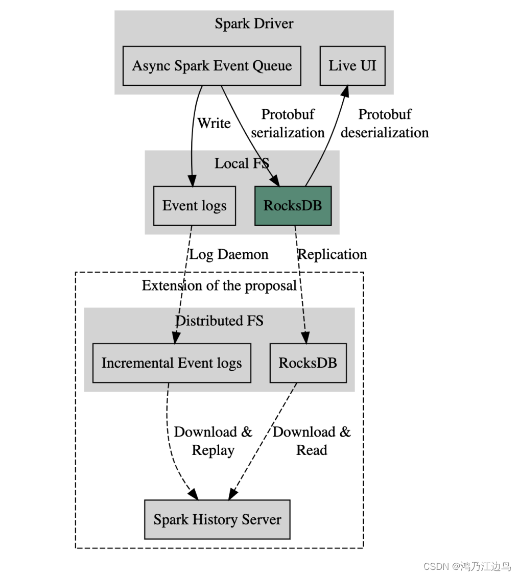 Spark 3.4.0新特性--UI支持存储在RocksDB中