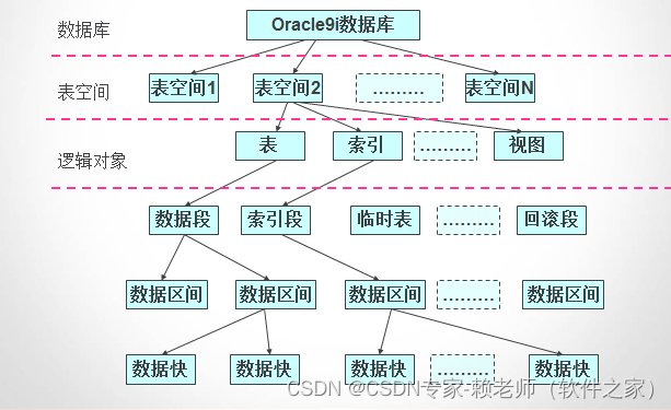 01-Oracle入门基础知识讲解