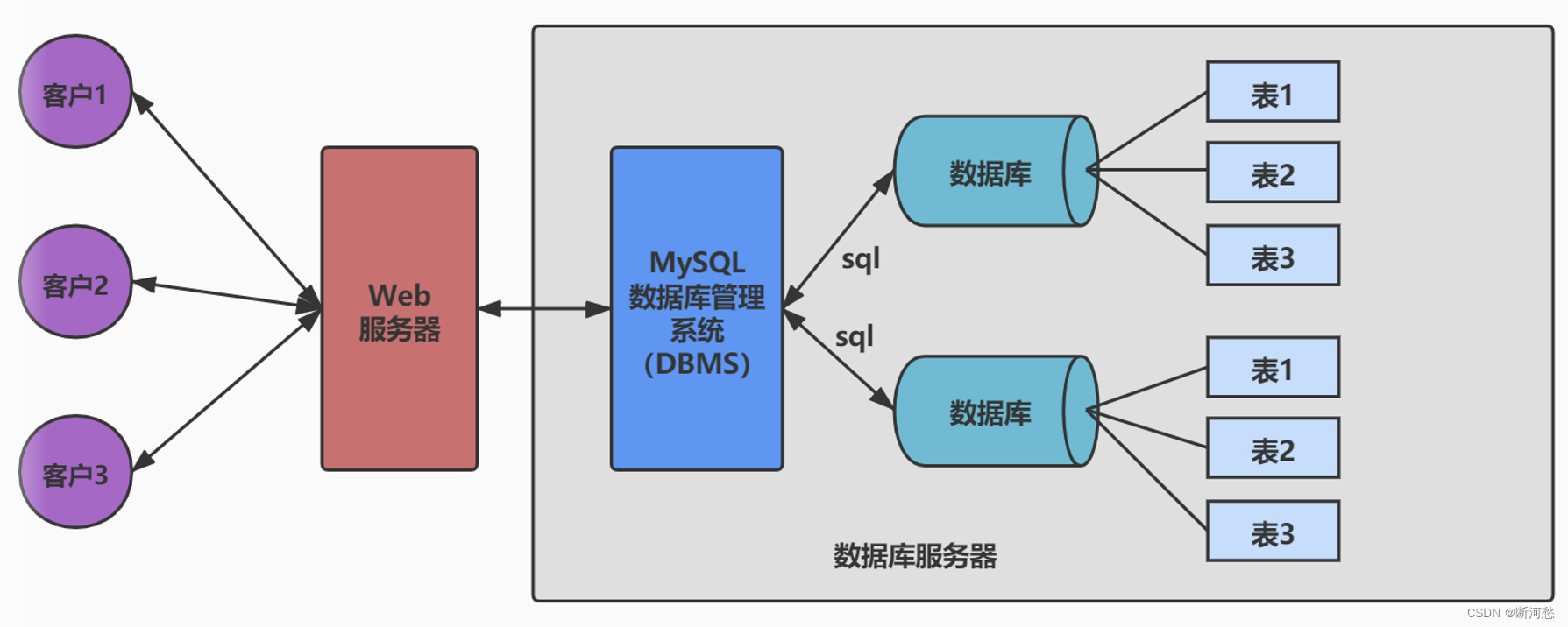 第01章_数据库概述