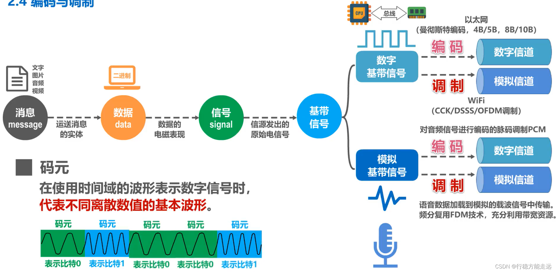 [外链图片转存失败,源站可能有防盗链机制,建议将图片保存下来直接上传(img-DdGY2ah1-1638523782333)(计算机网络第二章（物理层）.assets/image-20201008144616896.png)]