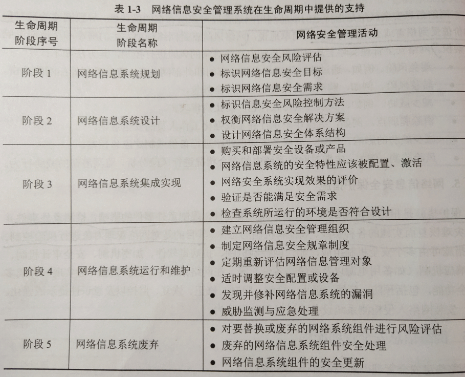 网络信息安全管理系统在生命周期中提供的支持
