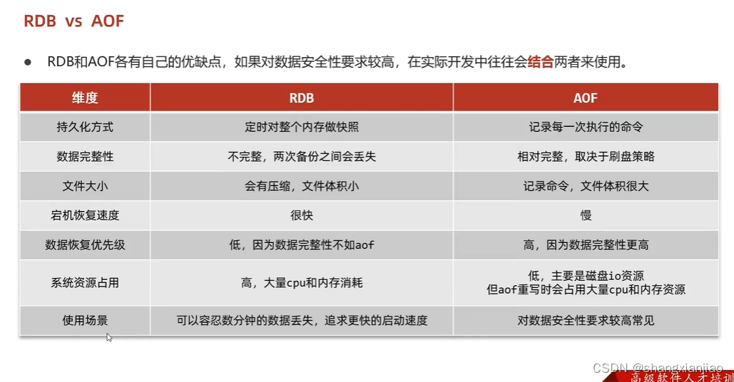 redis初级redis入门redis数据类型redis常用命令redis持久化机制