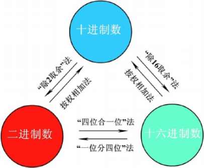 5,十六进制转换二进制66,十六进制转换十进制67,数制间的转换示意图