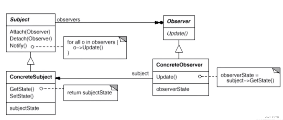 设计模式（行为型模式）之：Observer（观察者模式）