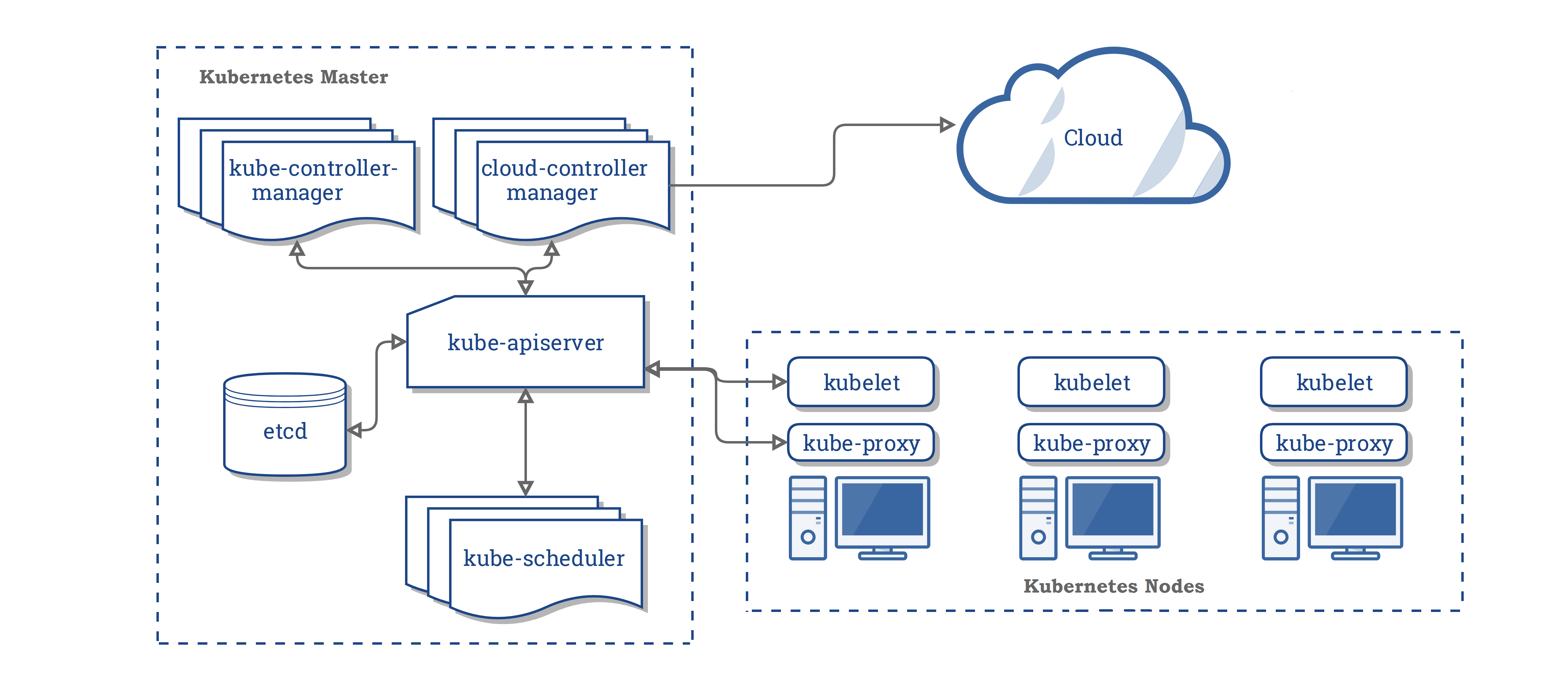 【云原生】Kubernetes 概述