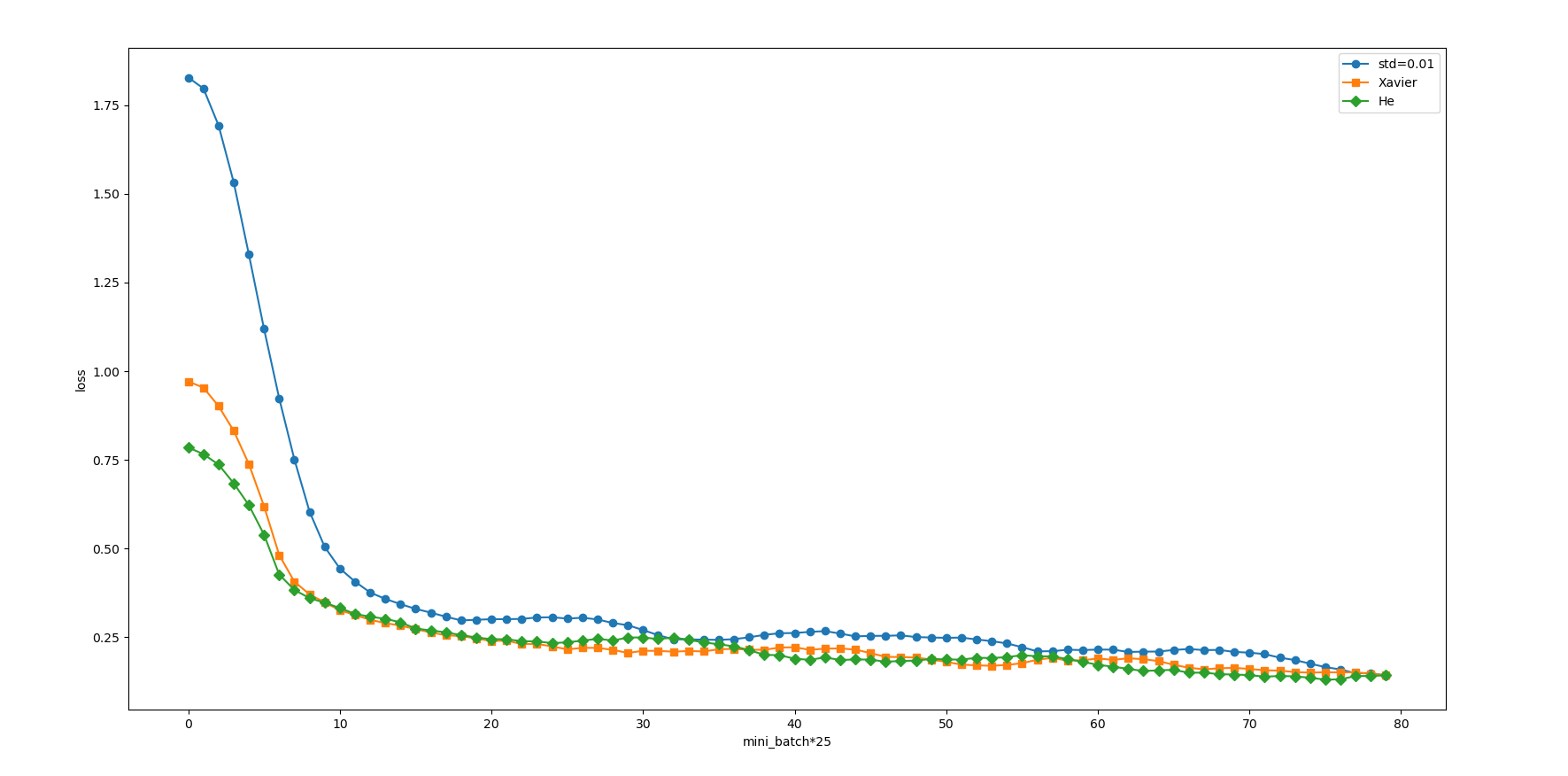 [外链图片转存失败,源站可能有防盗链机制,建议将图片保存下来直接上传(img-60tCxq8a-1644837504669)(六、神经网络学习的相关技巧.assets/图6-25.png)]