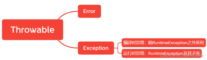异常与集合-CSDN博客