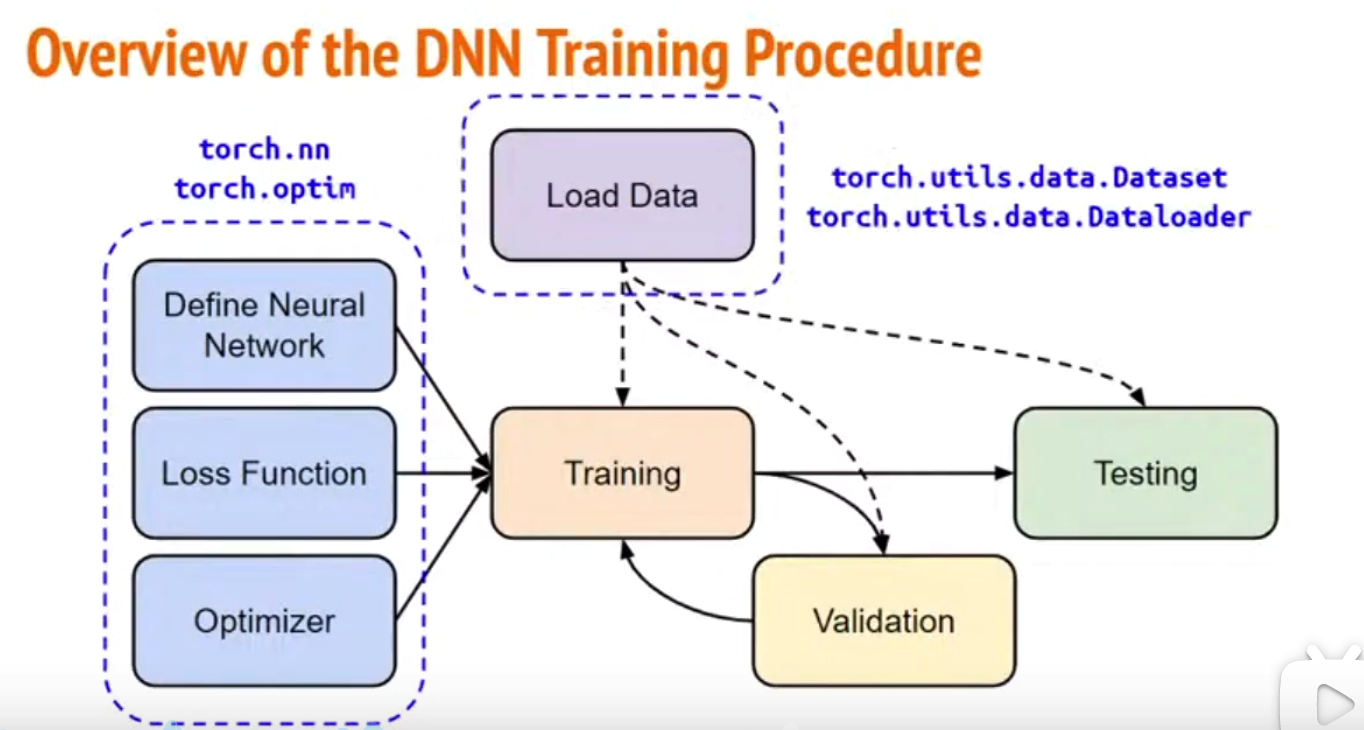 李宏毅机器学习 p5 pytorch 1 学习笔记