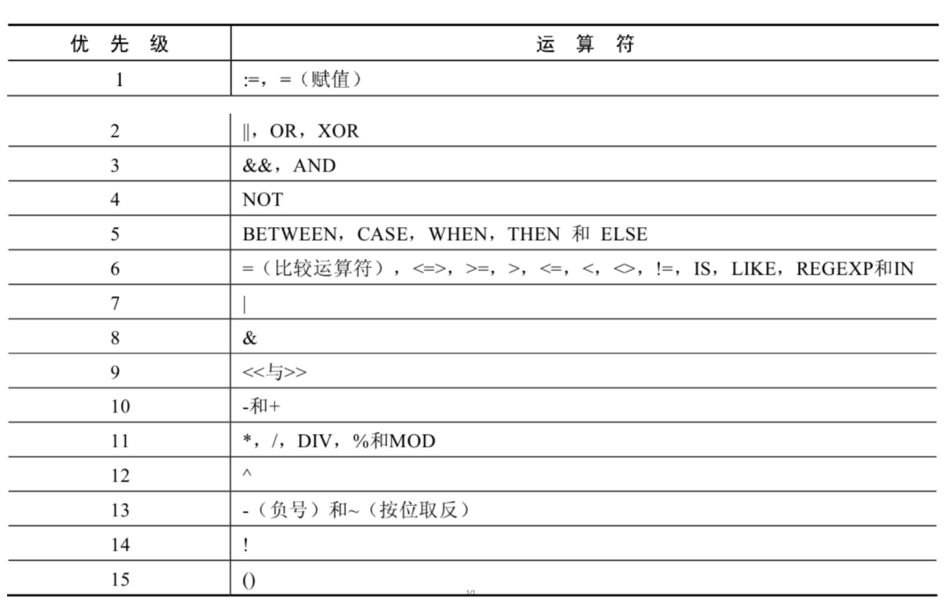 运算符的优先级