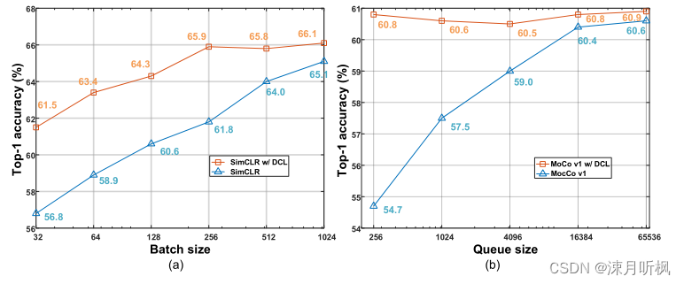 Decoupled Contrastive Learning 论文解读和感想