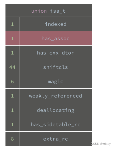 iOS-关联对象(Objective-C)