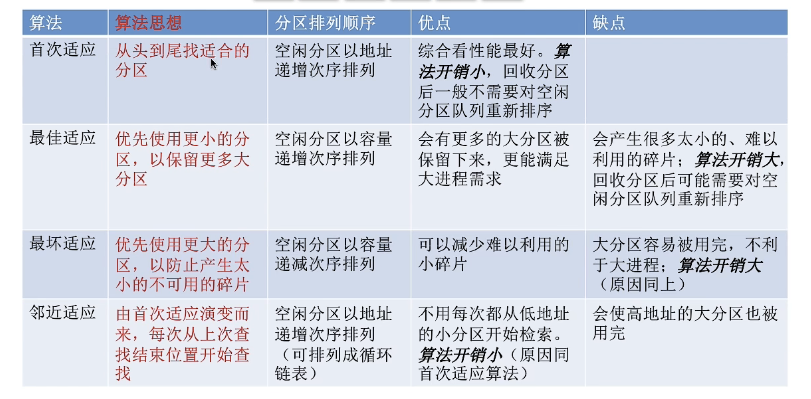 操作系统第四章-存储器管理