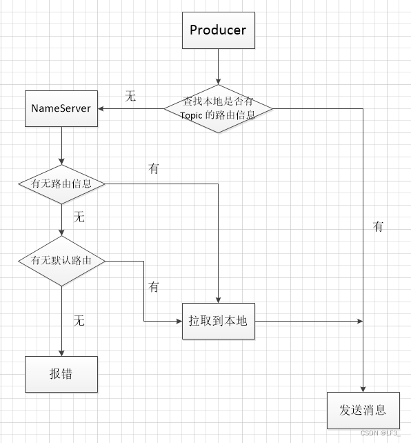 消息队列 - RocketMQ