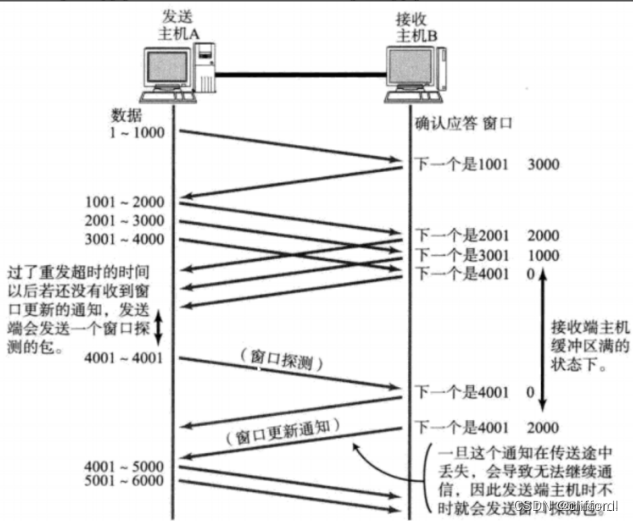 窗口探测