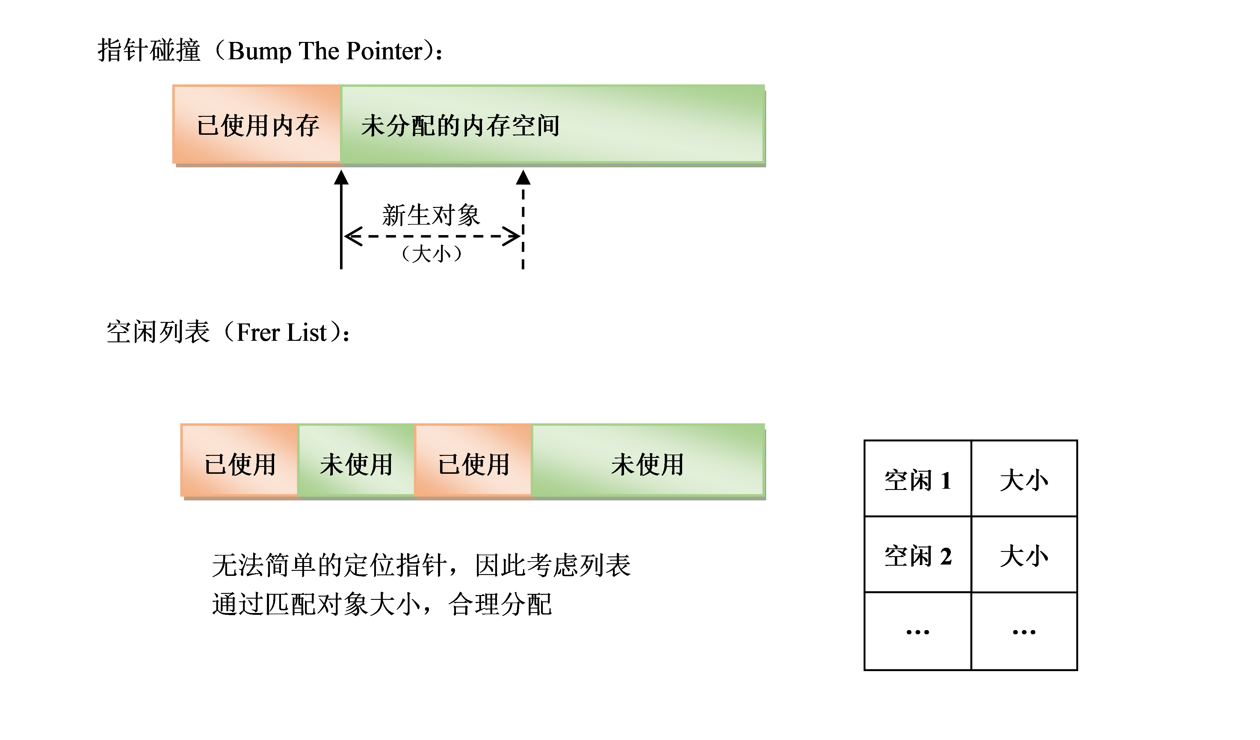 内存分配