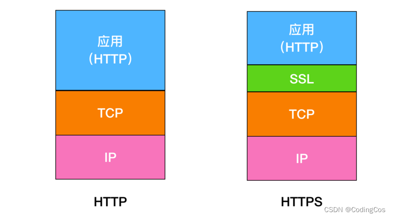 【通信系列 5 -- HTTPS 介绍】