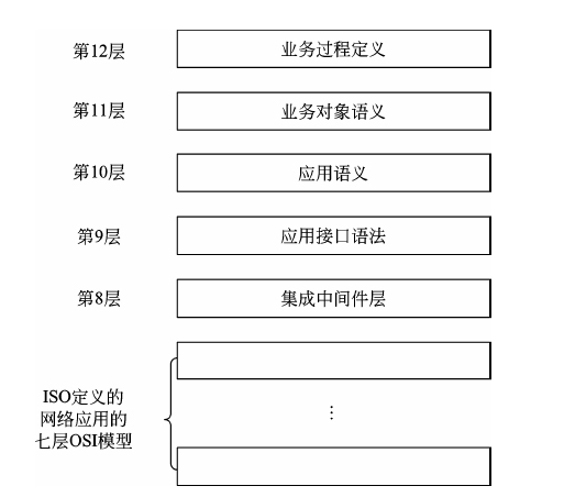 企业集成平台的 12 层 OSI 模型