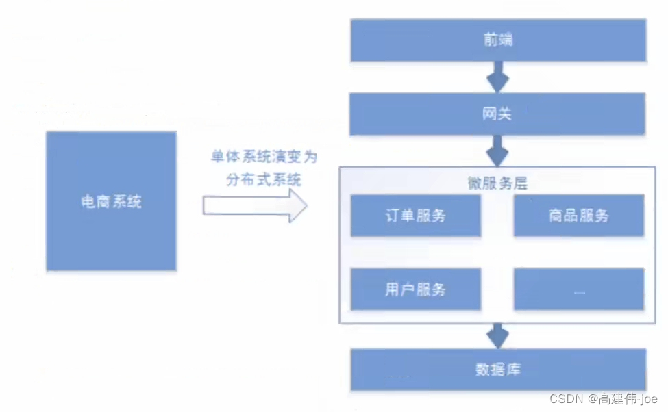 分布式系统架构