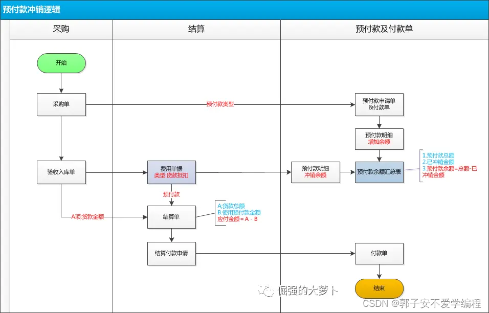 【财务】FMS财务管理系统---质保金与预付款