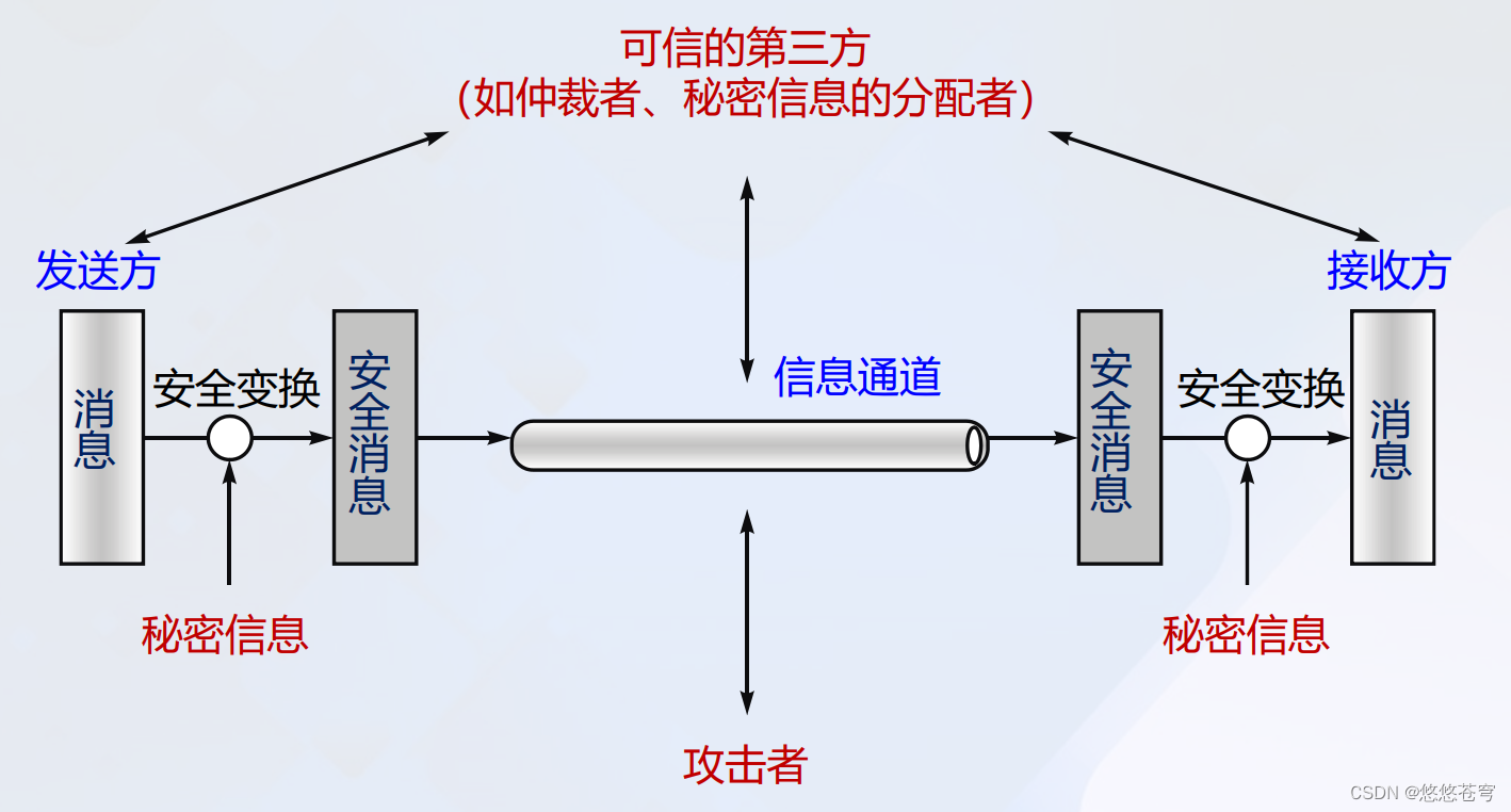 网络安全模型