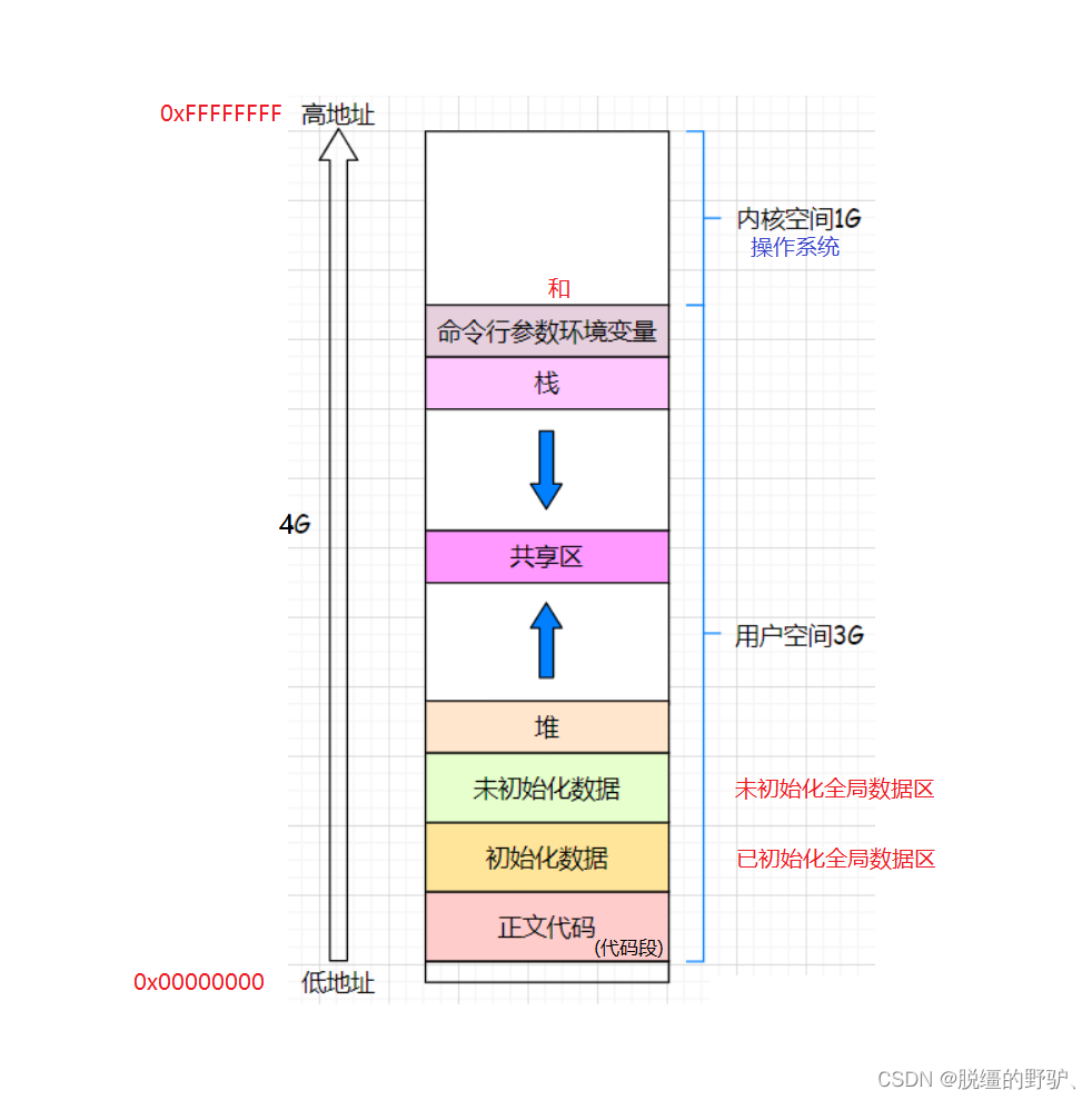 Linux ＞：进程地址空间 Csdn博客