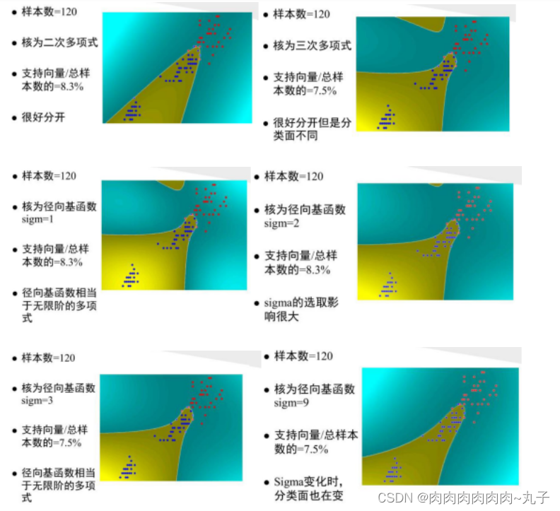 机器学习——SVM多分类问题