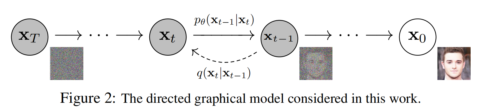 扩散模型diffusion model用于图像恢复任务详细原理 (去雨，去雾等皆可)，附实现代码
