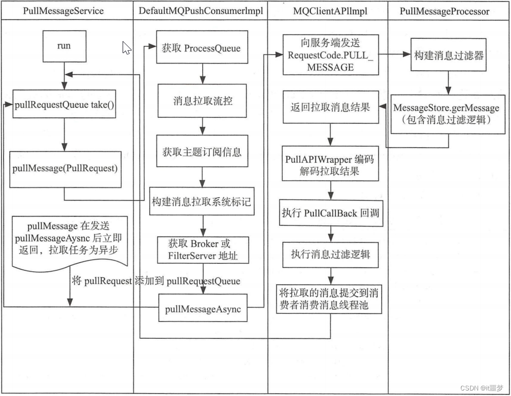 [外链图片转存失败,源站可能有防盗链机制,建议将图片保存下来直接上传(img-xYwVq7Rv-1652941276841)(img/消息拉取流程总结.png)]