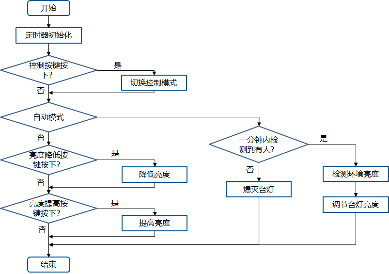 【51单片机】:智能台灯设计(自动,手动双模式)