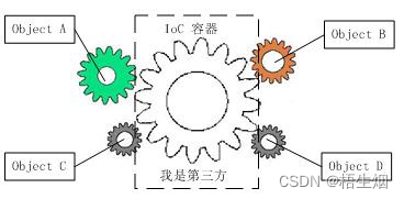 图2 IOC解耦过程