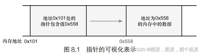 C++中指针的概念和声明