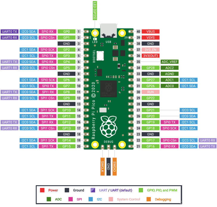 树莓派Pico的引脚图