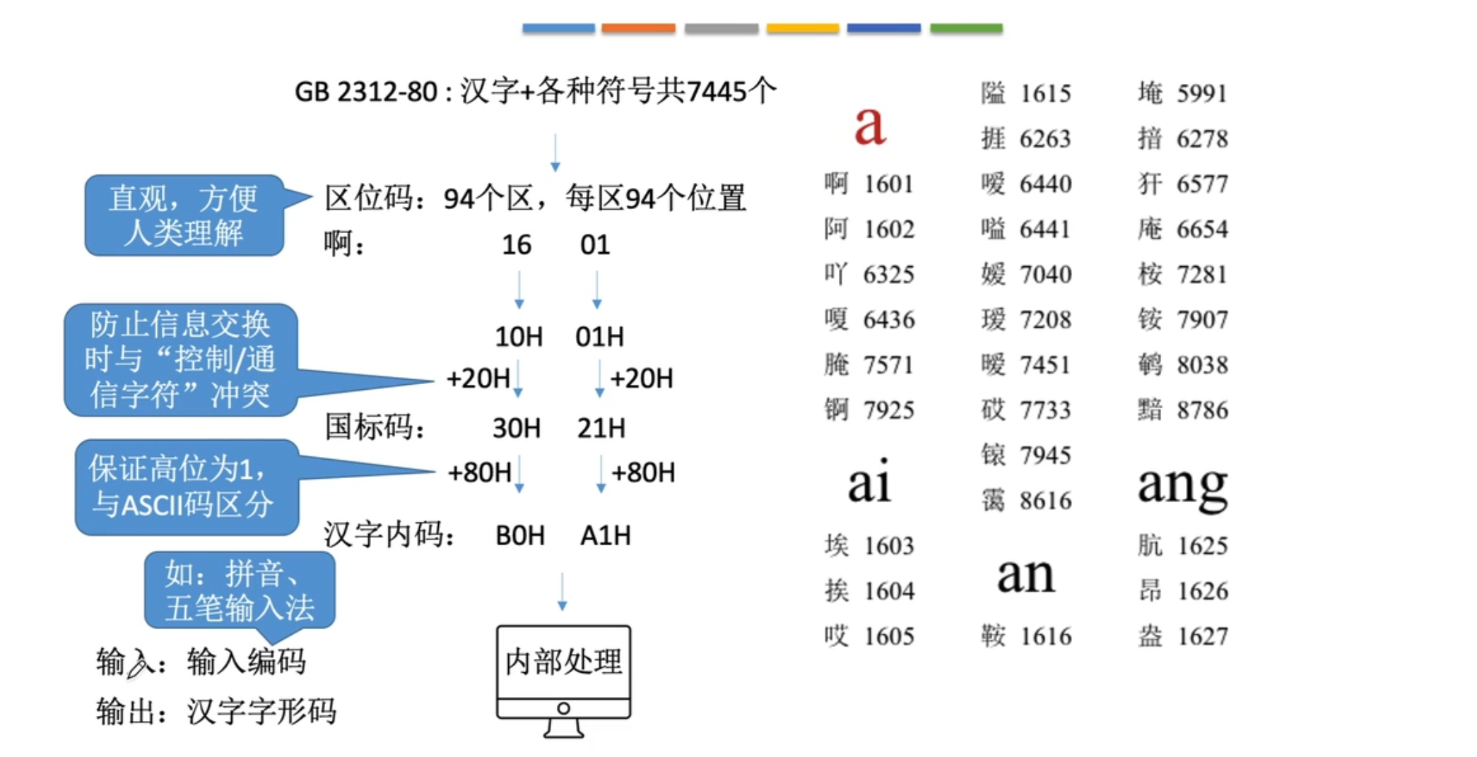 【计算机组成原理】数据的表示和运算（一）